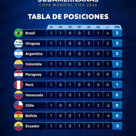 युवा अर्जेंटीना ने चिली को हराया, CONMEBOL विश्व कप क्वालीफाइंग में शीर्ष पर